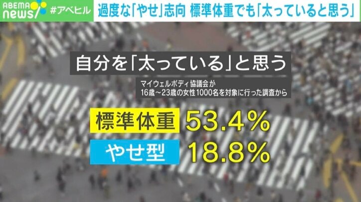自分を「太っている」と思う割合