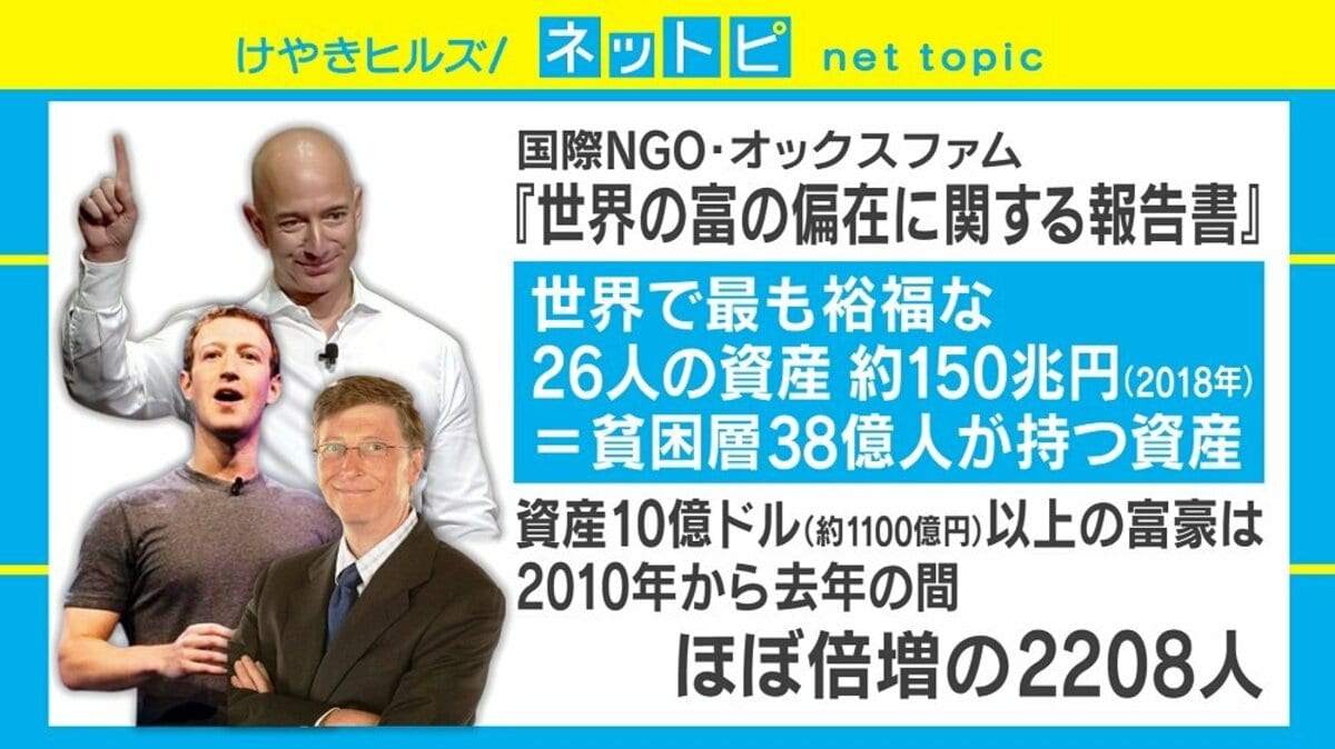 最富裕層26人の総資産＝貧困層38億人分？ 社会起業家「金持ちに増税は意味なし」 | 国際 | ABEMA TIMES | アベマタイムズ