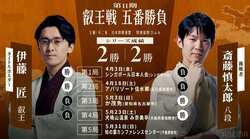 【第11期叡王戦】日程・会場・結果速報まとめ｜第1局はシンガポール開催！伊藤匠叡王VS斎藤慎太郎八段の熱き再戦【将棋】