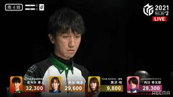 佐々木寿人も100戦目のメモリアル勝利 ついに達成「タキヒサ連勝」にファン歓喜「タキ×ヒサ最強！」「今日はコナミの日」／麻雀・Mリーグ