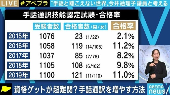 コロナ禍でニーズが高まる一方、人手不足から体調不良になる人も…今井絵理子議員と考える「手話通訳」 7枚目