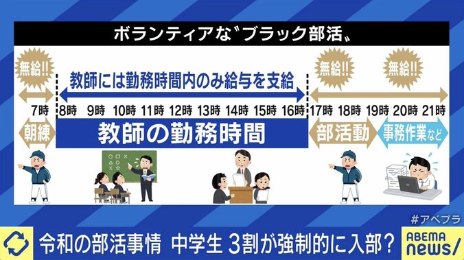 「入りたい部活」1位は帰宅部 「場所も人もお金も足りてないのに…」令和に“部活動”は必要か 5枚目