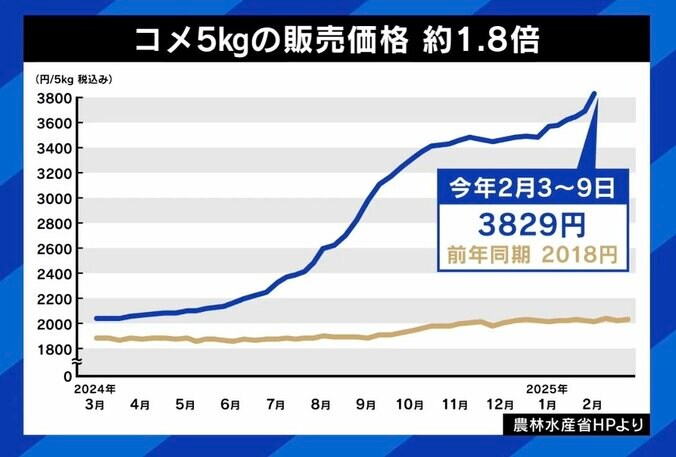 コメ5kgの販売価格は約1.8倍に