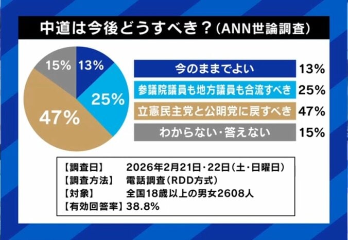 中道はどうするべき？「戻るべき」が最多 世論調査の結果