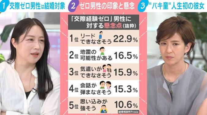 結婚相談所「Presia」の調査