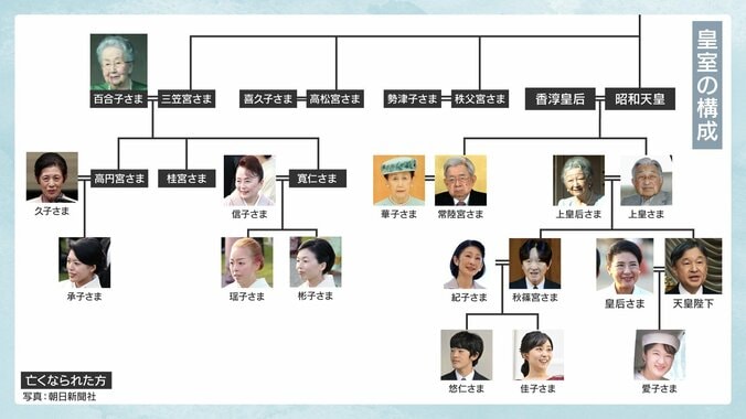 【図解】皇室の構成　三笠宮妃百合子さまが逝去 1枚目