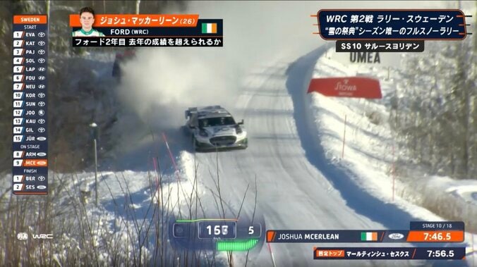 「あぶねぇ」世界最速ラリーカー、豪快スライド→雪壁激突も“大激走” ぶつけてもお構いなしの猛プッシュにファン騒然 2枚目