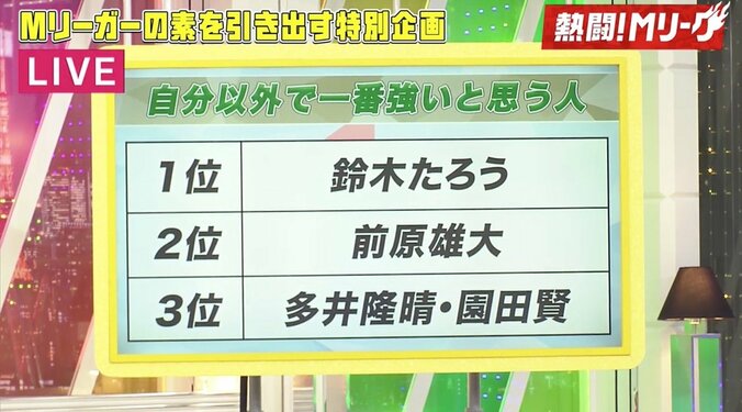 Mリーガーが選ぶ最強選手に鈴木たろう　他の選手から「天才」「考えつかない打牌」／麻雀・Mリーグ 2枚目