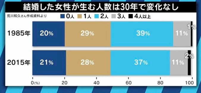 「もはや絶滅危惧種」超少子化時代の日本、国の施策は誤りだった? 7枚目