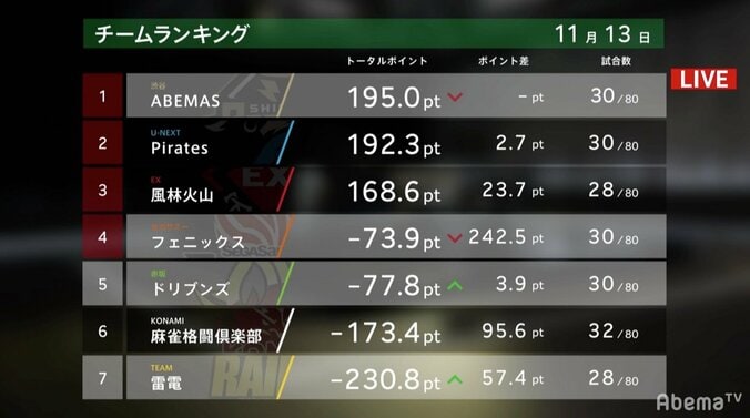 サラリーマンから“魔法使い”に変身する夜8時　園田賢が“魔法の鳴き”でチーム救う／麻雀・大和証券Mリーグ 3枚目