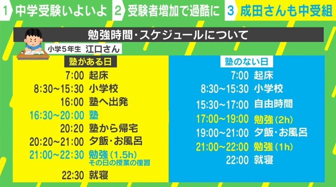 激化する中学受験、子どもの努力ではどうにもできない“お金の問題”も 成田悠輔氏「勇気を持って“やりすぎない”ことが大事」 3枚目