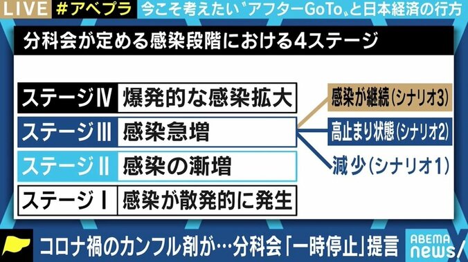 GoTo一時停止の提言も 医師「エビデンスを調べていない段階で止めるという判断は間違いだと思う」 “After Go To”の備えは 2枚目