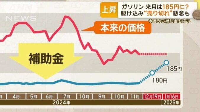 上昇するガソリン価格