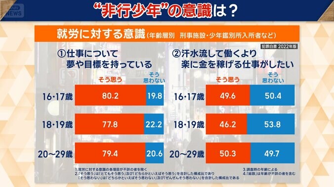 “非行少年”の就労に対する意識は？