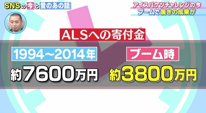 起業家やタレントに大流行した「アイスバケツチャレンジ」はどうなった？　集まった寄付金が研究に貢献！ 5枚目