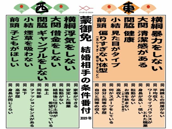 結婚観を東西比較 東はスペック重視で西は居心地重視?
