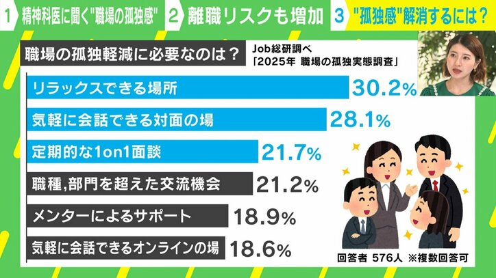 「2025年 職場の孤独実態調査」（Job総研調べ）