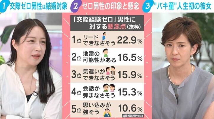 結婚相談所「Presia」の調査