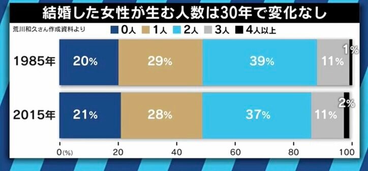 「もはや絶滅危惧種」超少子化時代の日本、国の施策は誤りだった?