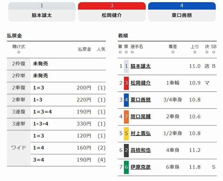 エース・脇本雄太が完全優勝で地元記念5度目の優勝／福井：不死鳥杯