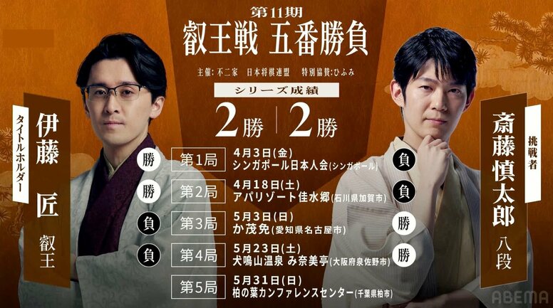 【第11期叡王戦】日程・会場・結果速報まとめ｜第1局はシンガポール開催！伊藤匠叡王VS斎藤慎太郎八段の熱き再戦【将棋】