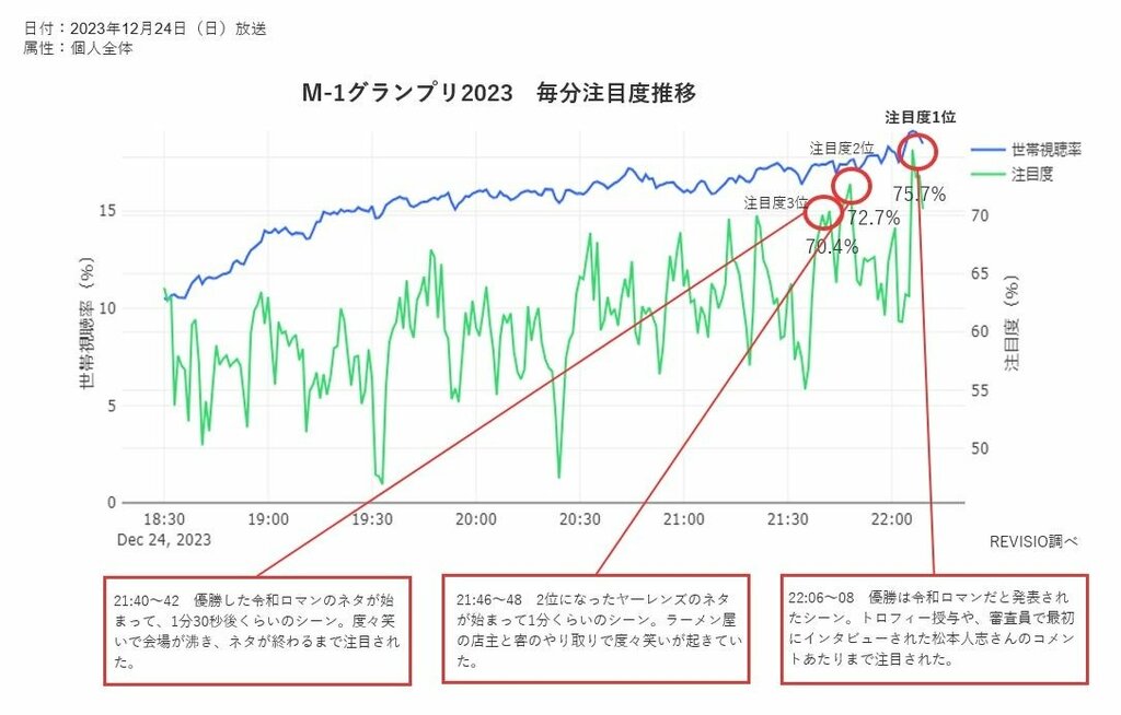 M-1グランプリ2023 視聴者がくぎづけになったシーン第1位を発表！ 注目度データ分析で明らかに