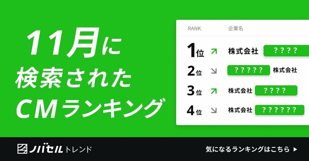 ノバセルが2023年11月に放映されたテレビCMの指名検索スコアランキング発表 電気自動車や食べ放題レストランが人気