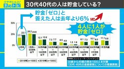 30代40代の4人に1人が「貯金ゼロ」？ 街からは「なんとなく貯めるのは意味ない」の声も