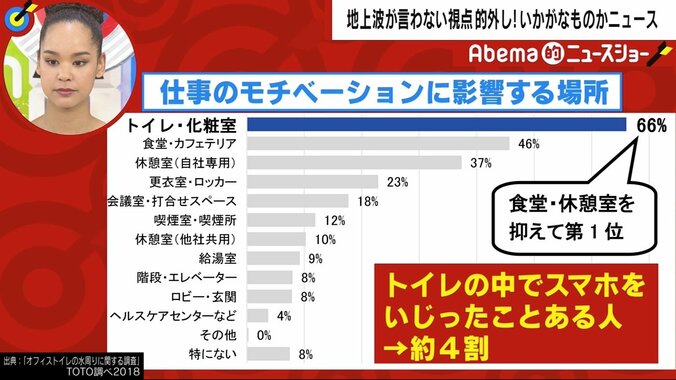 「気がつけば、つい30分」職場で増加する“こもりスマホ”の是非　「66％の人がトイレで息抜き」の調査結果も 2枚目