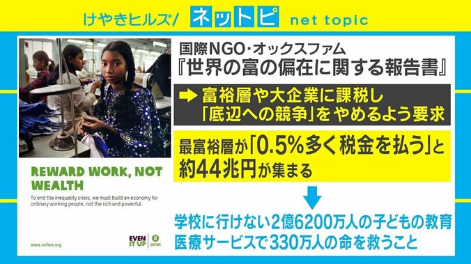 最富裕層26人の総資産＝貧困層38億人分？ 社会起業家「金持ちに増税は意味なし」 2枚目