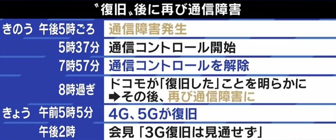 ドコモ障害 ひろゆき氏「たった200万人困っただけ」に対して専門家「実際はもっといる」 “第2のトラブル”の原因は 5枚目