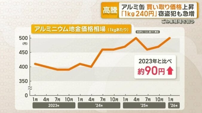 アルミニウム地金価格相場（1kgあたり）