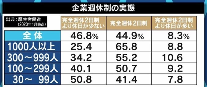 週休3日制は“週7日労働者”を作るため？ 若新雄純氏「休日ではなく“自由に使える日”という発想に切り替えていかないと」 3枚目