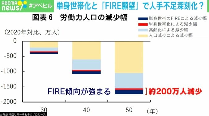 【写真・画像】「結婚しないFIRE願望の若者」が人手不足を“超加速”する？ 大胆で緻密なリポートが話題　3枚目