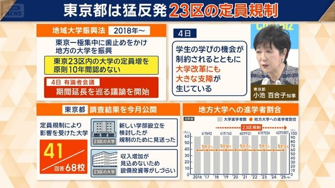 東京都は猛反発　23区の定員規制