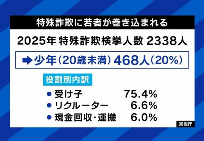 若者が特殊詐欺に巻き込まれる