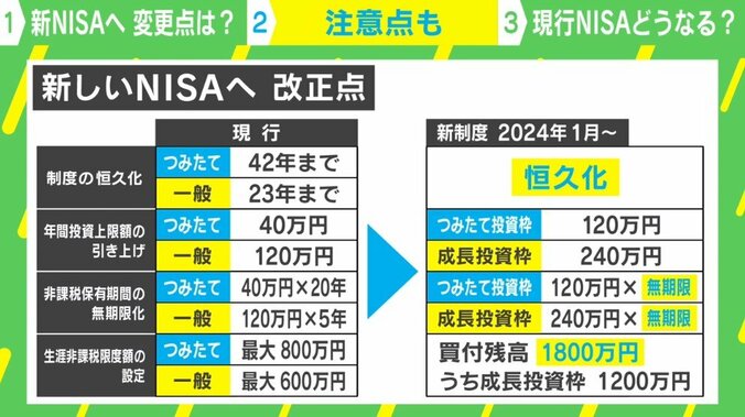 「新NISA制度」で何が変わるの？ 最適な「投資金額」と「スタートタイミング」を経済アナリストが解説 2枚目