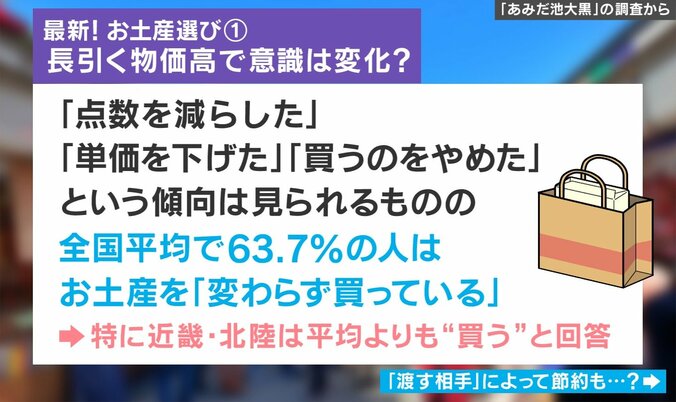 お土産選びの意識調査
