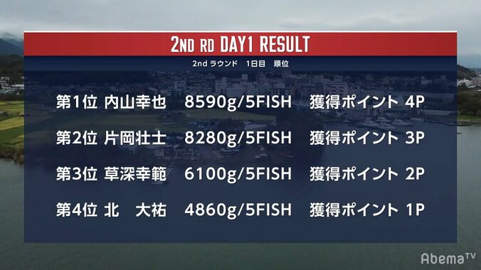 内山のパンチングが炸裂！　琵琶湖特有のウィード攻略、「５匹8000gオーバー」の驚愕ウエイト 4枚目