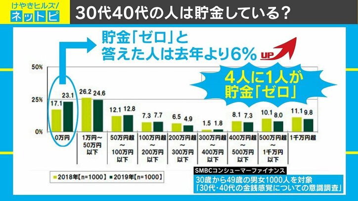 30代40代の4人に1人が 貯金ゼロ 街からは なんとなく貯めるのは意味ない の声も 国内 Abema Times