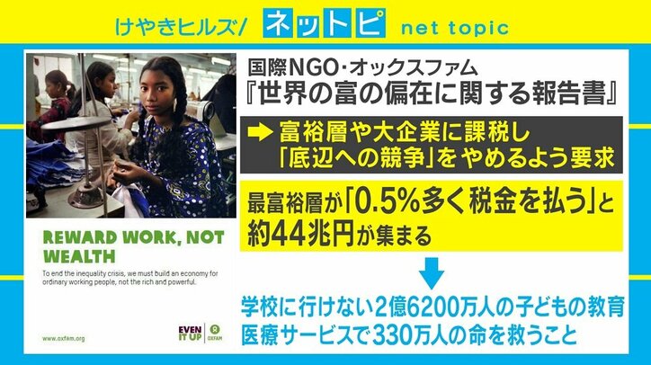 最富裕層26人の総資産=貧困層38億人分? 社会起業家「金持ちに増税は意味なし」
