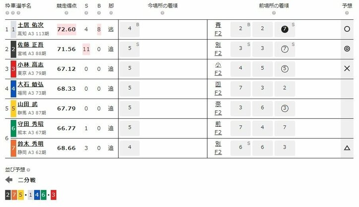 6月5日（水）のレース『ケイドリームス杯 弥彦 F2 第2日』（ミッドナイト競輪）