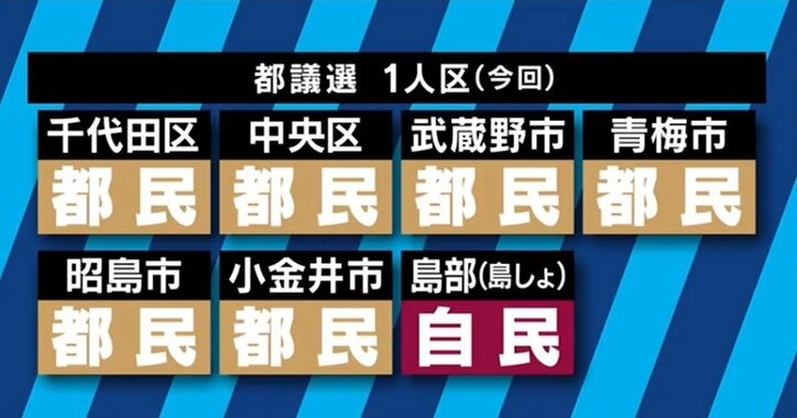 都議選　なぜ自民党は「島しょ部」で議席を守れたのか