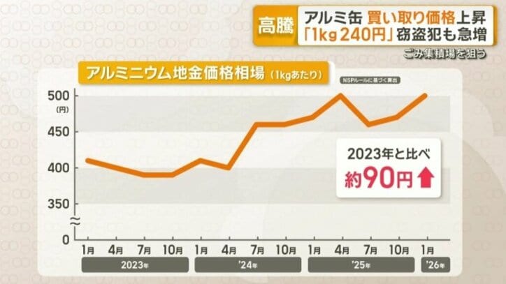 アルミニウム地金の価格（1kgあたり）