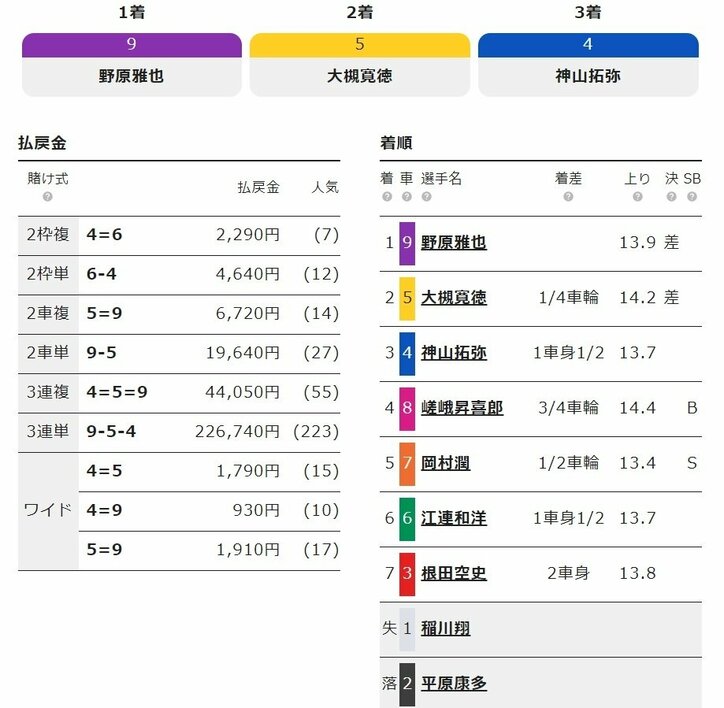 野原雅也が決勝進出「走っていても気持ちに余裕がある」/宇都宮・ワンダーランドカップ争奪戦