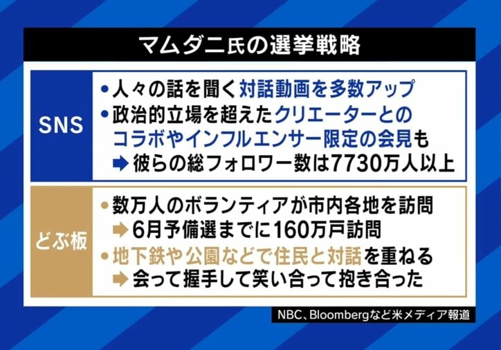 マムダニ氏の選挙戦略