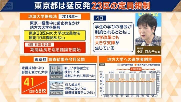 東京都は猛反発　23区の定員規制