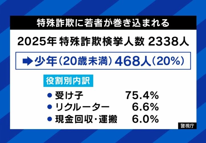 若者が特殊詐欺に巻き込まれる