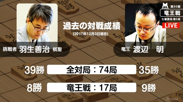将棋・羽生棋聖「永世七冠」達成なるか!? 3勝1敗で竜王戦七番勝負第5局開始 ファン予想は88%が羽生勝利