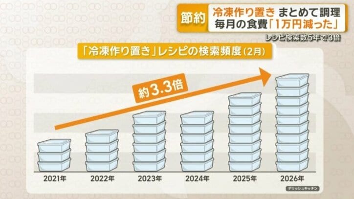 冷凍作り置きの検索回数